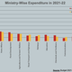 Figure 2: Ministry-wise expenditure.
